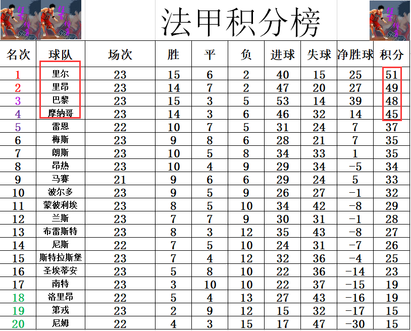 2025世俱杯直播-里尔在法甲联赛中继续领跑积分榜